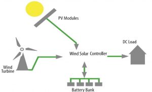 Read more about the article DC Off grid systems  Sri Lanka